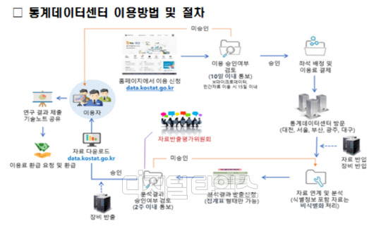 통계데이터센터 이용방법 및 절차 (자료:통계청)